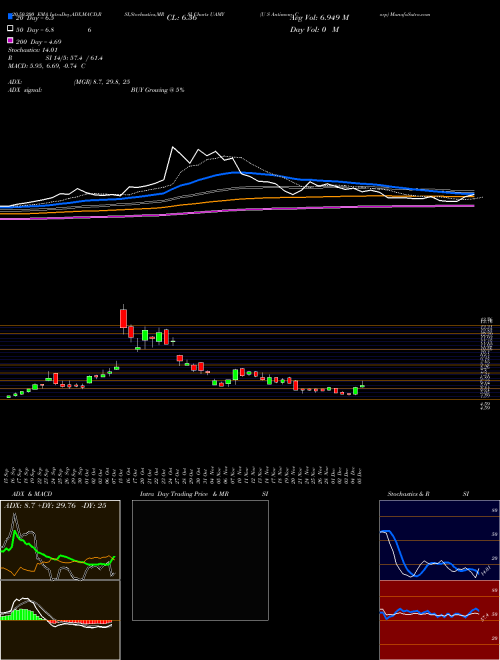 U S Antimony Corp UAMY Support Resistance charts U S Antimony Corp UAMY AMEX