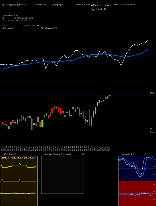 Chart Innovator S (UAPR)  Technical (Analysis) Reports Innovator S [