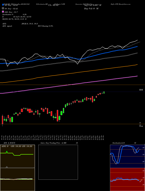 Innovator S&P 500 Ultra Buffer ETF UAPR Support Resistance charts Innovator S&P 500 Ultra Buffer ETF UAPR AMEX