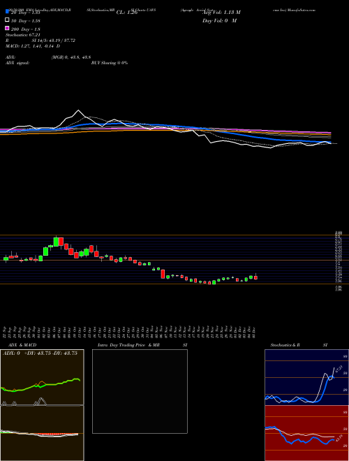 Ageagle Aerial Systems Inc UAVS Support Resistance charts Ageagle Aerial Systems Inc UAVS AMEX