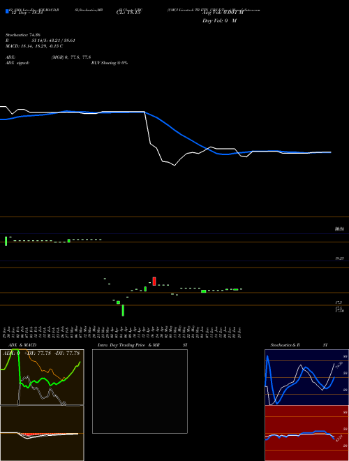 Chart Cmci Livestock (UBC)  Technical (Analysis) Reports Cmci Livestock [