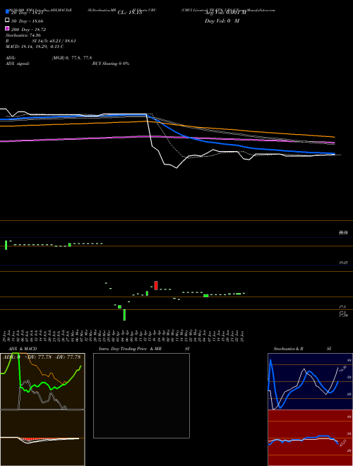 CMCI Livestock TR ETN UBS E-Tracs UBC Support Resistance charts CMCI Livestock TR ETN UBS E-Tracs UBC AMEX