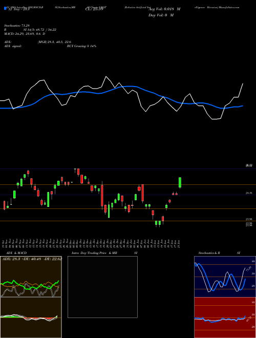 Chart Robotics Artificial (UBOT)  Technical (Analysis) Reports Robotics Artificial [