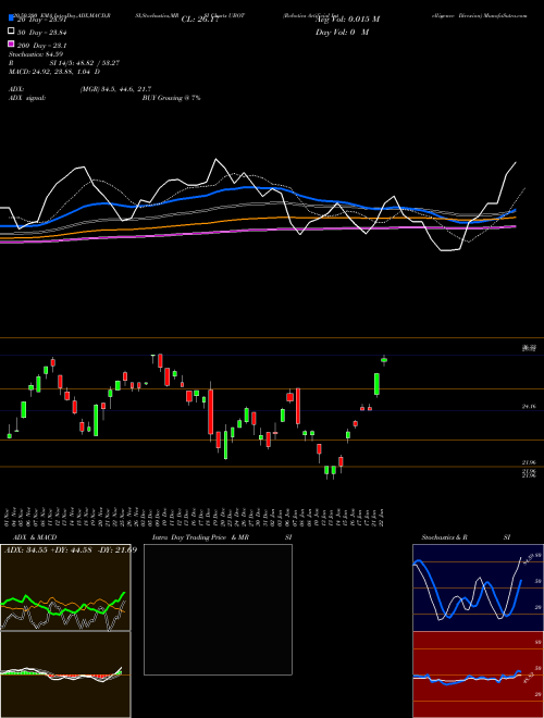 Robotics Artificial Intelligence Direxion UBOT Support Resistance charts Robotics Artificial Intelligence Direxion UBOT AMEX