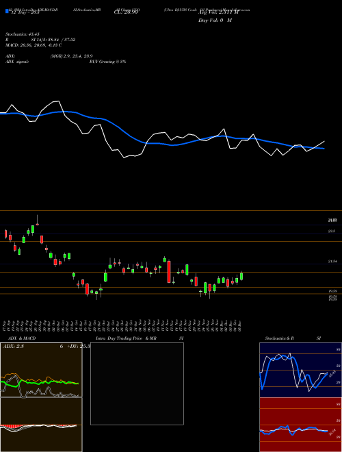 Chart Ultra Dj (UCO)  Technical (Analysis) Reports Ultra Dj [