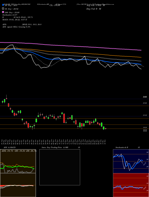 Ultra DJ-UBS Crude Oil Proshares UCO Support Resistance charts Ultra DJ-UBS Crude Oil Proshares UCO AMEX