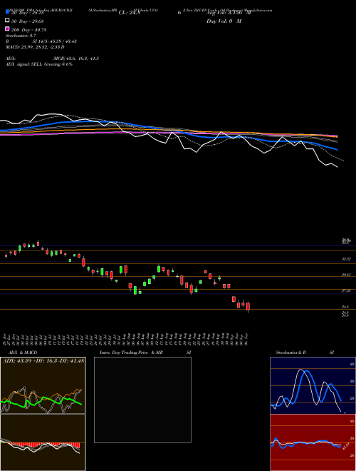 Ultra DJ-UBS Crude Oil Proshares UCO Support Resistance charts Ultra DJ-UBS Crude Oil Proshares UCO AMEX