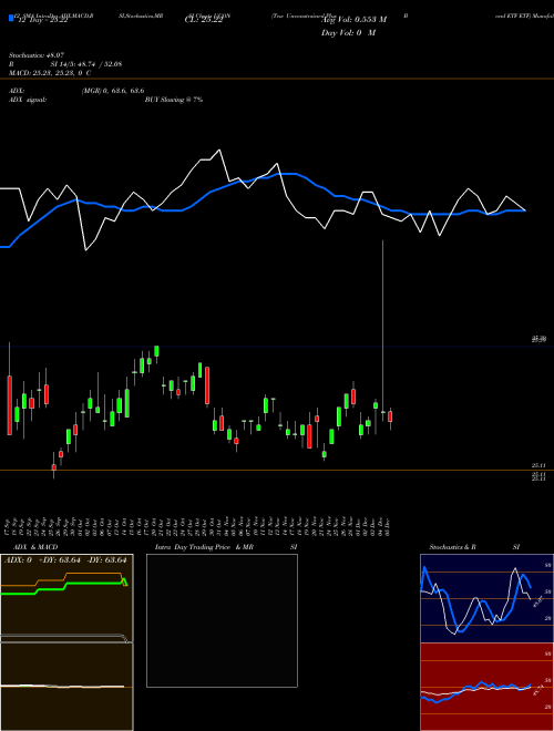 Chart Tcw Unconstrained (UCON)  Technical (Analysis) Reports Tcw Unconstrained [