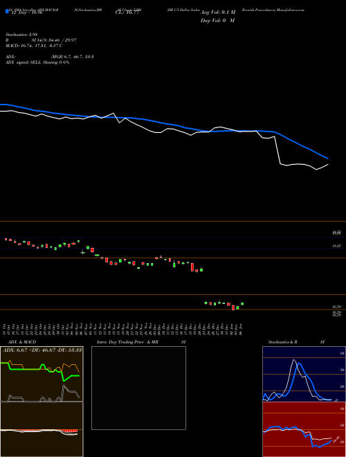 Chart Db Us (UDN)  Technical (Analysis) Reports Db Us [