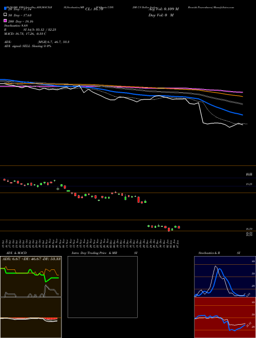 DB US Dollar Index Bearish Powershares UDN Support Resistance charts DB US Dollar Index Bearish Powershares UDN AMEX