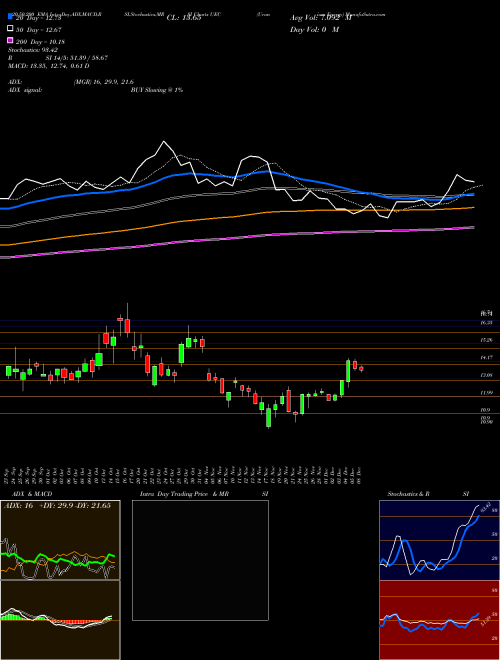 Uranium Energy UEC Support Resistance charts Uranium Energy UEC AMEX