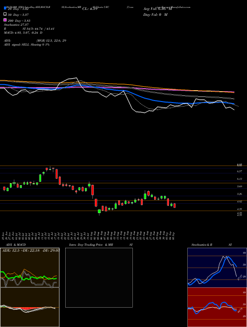 Uranium Energy UEC Support Resistance charts Uranium Energy UEC AMEX