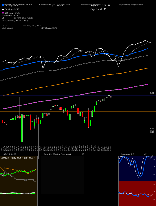Innovator S&P 500 Ultra Buffer ETF Feb UFEB Support Resistance charts Innovator S&P 500 Ultra Buffer ETF Feb UFEB AMEX