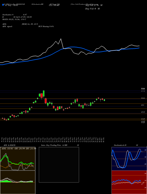 Chart Ultra Gold (UGL)  Technical (Analysis) Reports Ultra Gold [