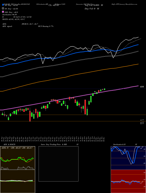 Innovator S&P 500 Ultra Buffer ETF January UJAN Support Resistance charts Innovator S&P 500 Ultra Buffer ETF January UJAN AMEX