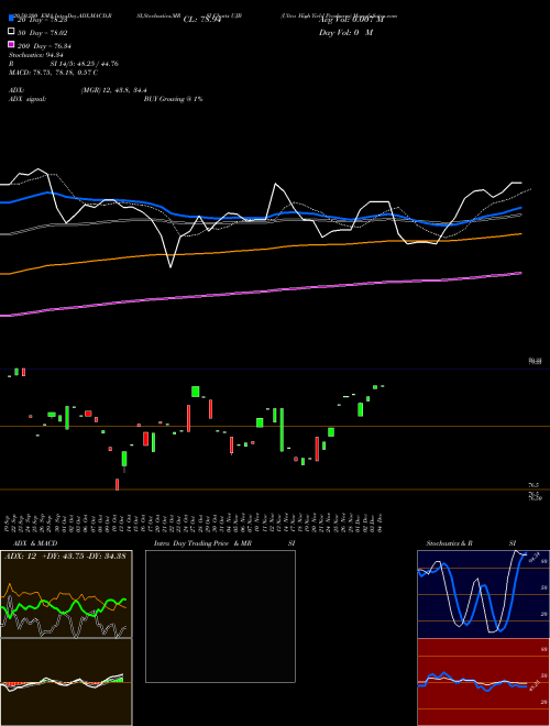 Ultra High Yield Proshares UJB Support Resistance charts Ultra High Yield Proshares UJB AMEX