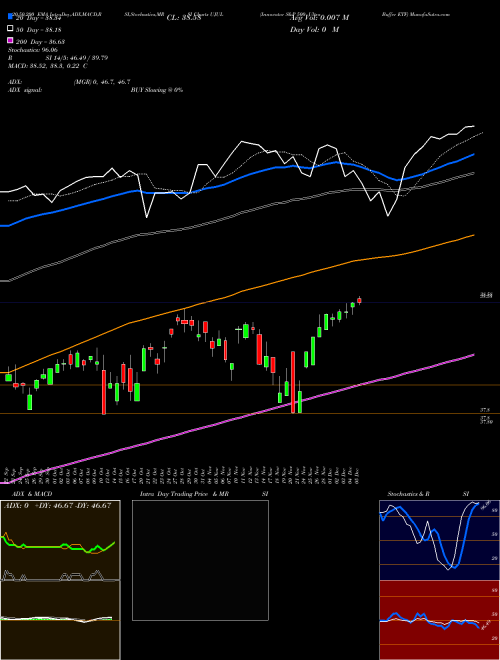 Innovator S&P 500 Ultra Buffer ETF UJUL Support Resistance charts Innovator S&P 500 Ultra Buffer ETF UJUL AMEX