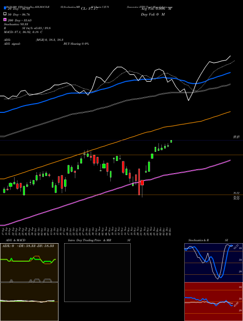 Innovator ETFS Trust UJUN Support Resistance charts Innovator ETFS Trust UJUN AMEX