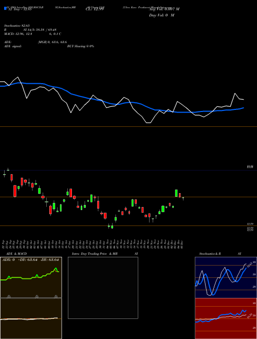 Chart Ultra Euro (ULE)  Technical (Analysis) Reports Ultra Euro [