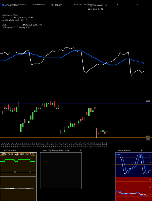 Chart Spdr Ssga (ULST)  Technical (Analysis) Reports Spdr Ssga [