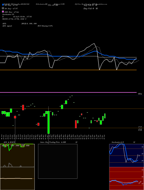 IQ Ultra Short Duration ETF ULTR Support Resistance charts IQ Ultra Short Duration ETF ULTR AMEX