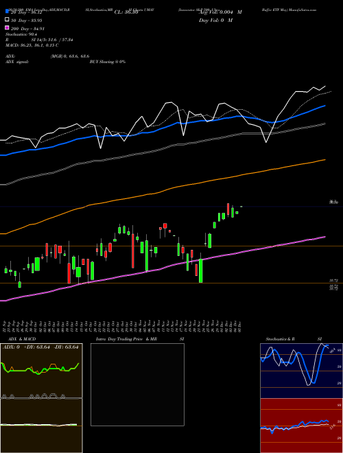 Innovator S&P 500 Ultra Buffer ETF May UMAY Support Resistance charts Innovator S&P 500 Ultra Buffer ETF May UMAY AMEX