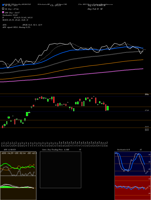 Ultra MSCI Mexico Proshares UMX Support Resistance charts Ultra MSCI Mexico Proshares UMX AMEX