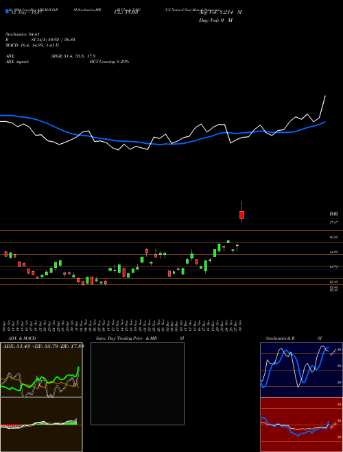 Chart Us Natural (UNG)  Technical (Analysis) Reports Us Natural [