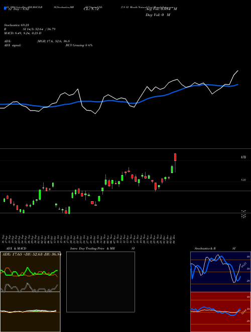 Chart Us 12 (UNL)  Technical (Analysis) Reports Us 12 [