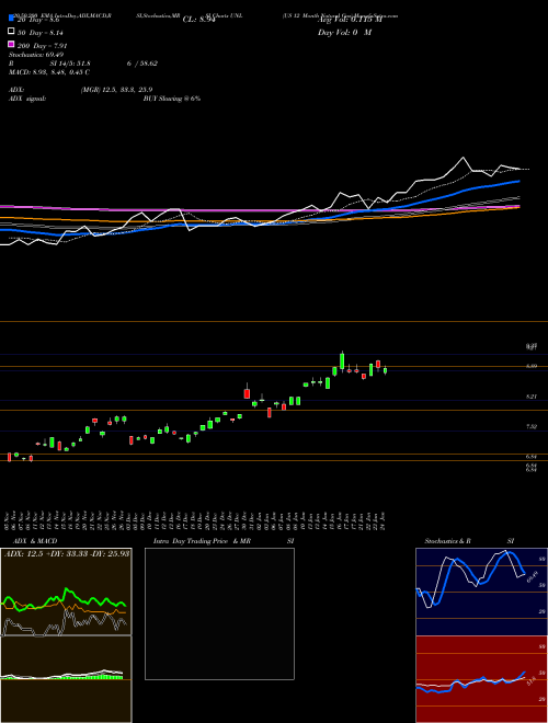 US 12 Month Natural Gas UNL Support Resistance charts US 12 Month Natural Gas UNL AMEX