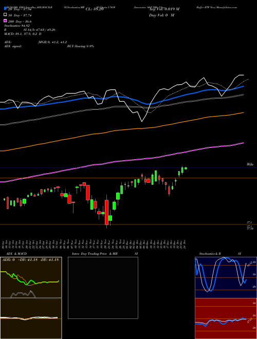 Innovator S&P 500 Ultra Buffer ETF Nov UNOV Support Resistance charts Innovator S&P 500 Ultra Buffer ETF Nov UNOV AMEX