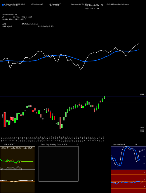 Chart Innovator S (UOCT)  Technical (Analysis) Reports Innovator S [