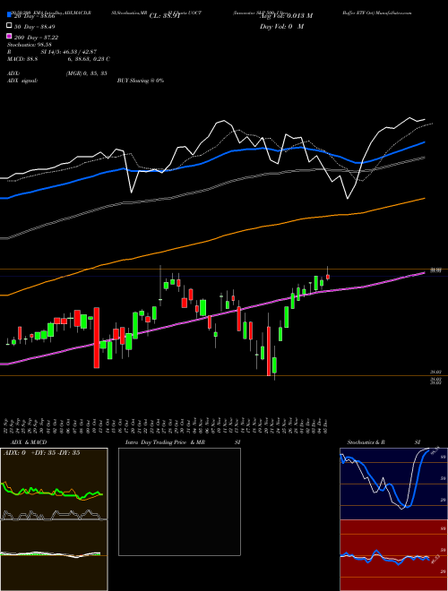 Innovator S&P 500 Ultra Buffer ETF Oct UOCT Support Resistance charts Innovator S&P 500 Ultra Buffer ETF Oct UOCT AMEX