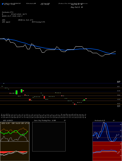 Chart Proshares Ultra (UOP)  Technical (Analysis) Reports Proshares Ultra [