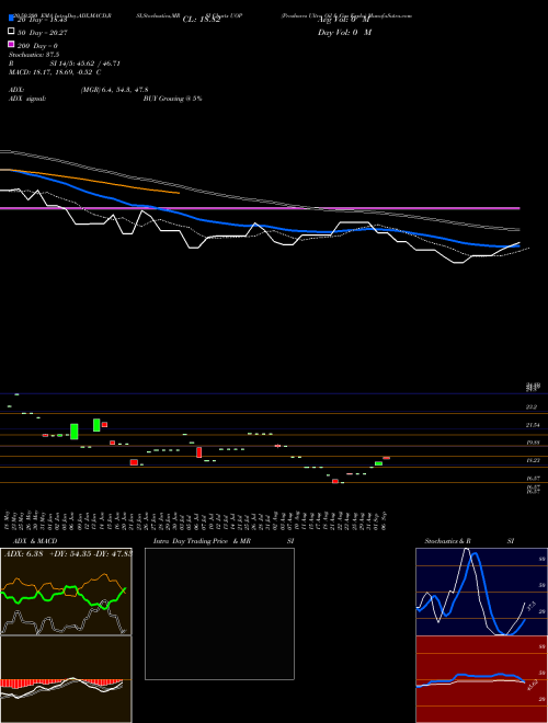 Proshares Ultra Oil & Gas Explo UOP Support Resistance charts Proshares Ultra Oil & Gas Explo UOP AMEX