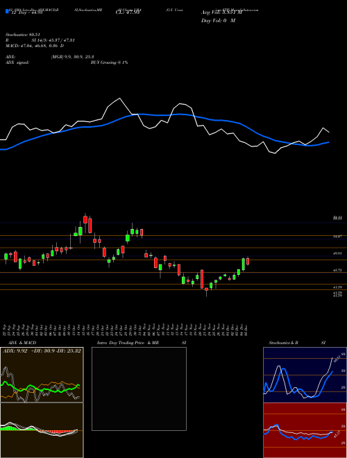 Chart G X (URA)  Technical (Analysis) Reports G X [
