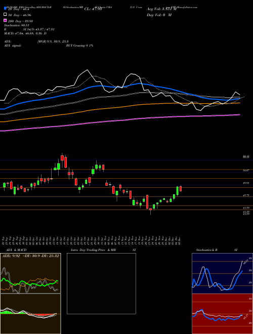 G-X Uranium ETF URA Support Resistance charts G-X Uranium ETF URA AMEX