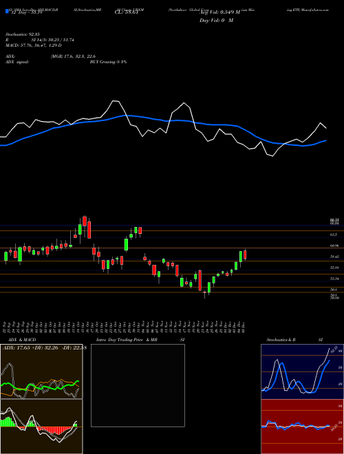Chart Northshore Global (URNM)  Technical (Analysis) Reports Northshore Global [