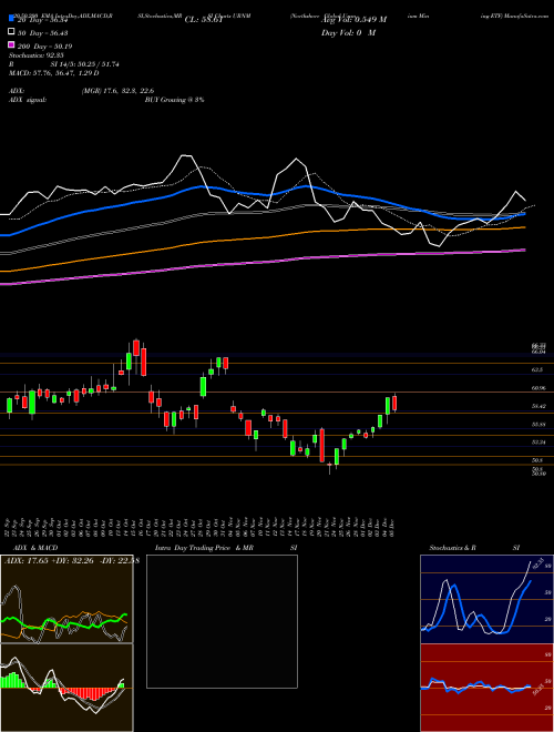 Northshore Global Uranium Mining ETF URNM Support Resistance charts Northshore Global Uranium Mining ETF URNM AMEX