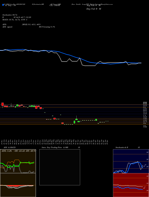 Chart Euro Double (URR)  Technical (Analysis) Reports Euro Double [