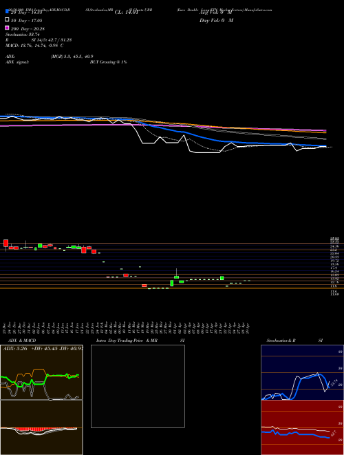 Euro Double Long ETN Market Vectors URR Support Resistance charts Euro Double Long ETN Market Vectors URR AMEX