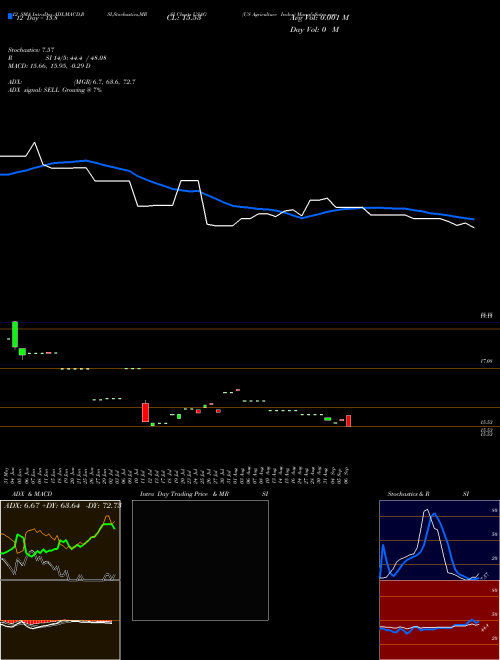 Chart Us Agriculture (USAG)  Technical (Analysis) Reports Us Agriculture [