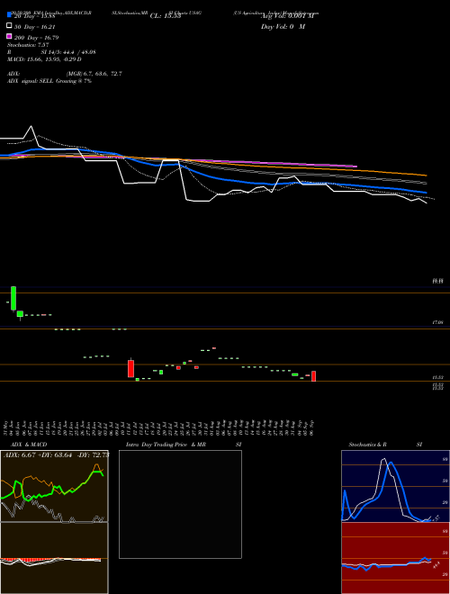 US Agriculture Index USAG Support Resistance charts US Agriculture Index USAG AMEX