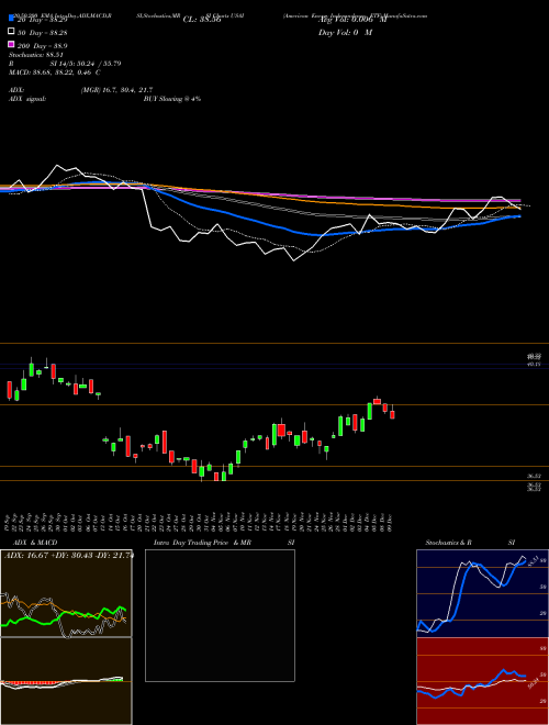 American Energy Independence ETF USAI Support Resistance charts American Energy Independence ETF USAI AMEX