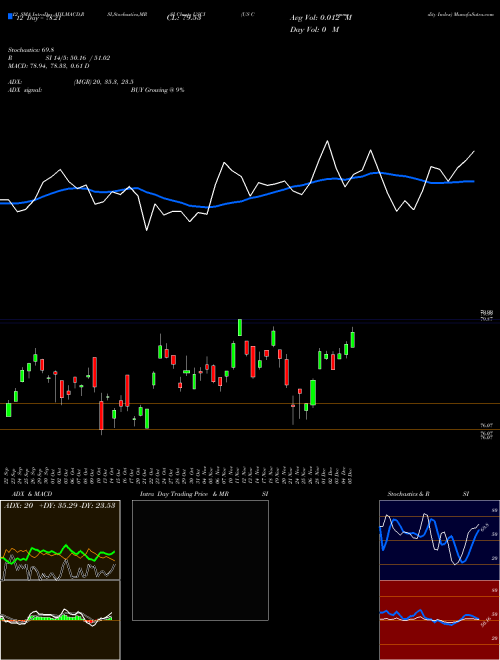 Chart Us Commodity (USCI)  Technical (Analysis) Reports Us Commodity [