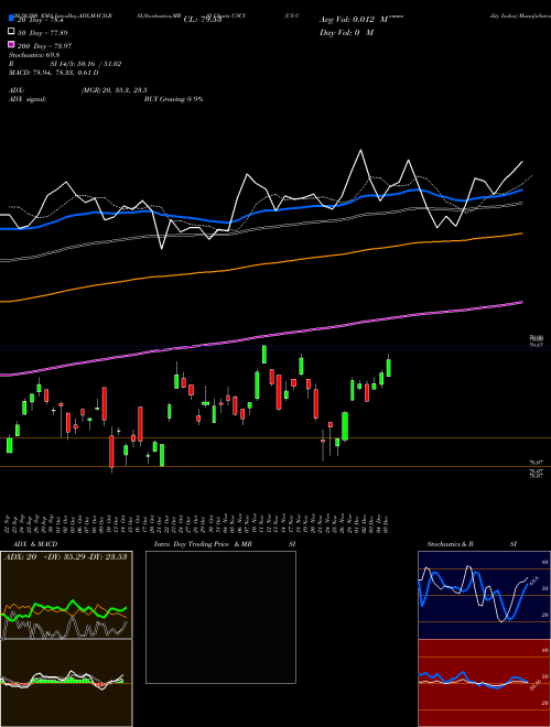 US Commodity Index USCI Support Resistance charts US Commodity Index USCI AMEX