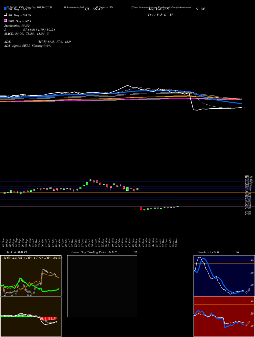 Ultra Semiconductors Proshares USD Support Resistance charts Ultra Semiconductors Proshares USD AMEX