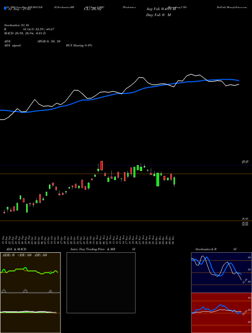 Chart Wisdomtree Bloomberg (USDU)  Technical (Analysis) Reports Wisdomtree Bloomberg [