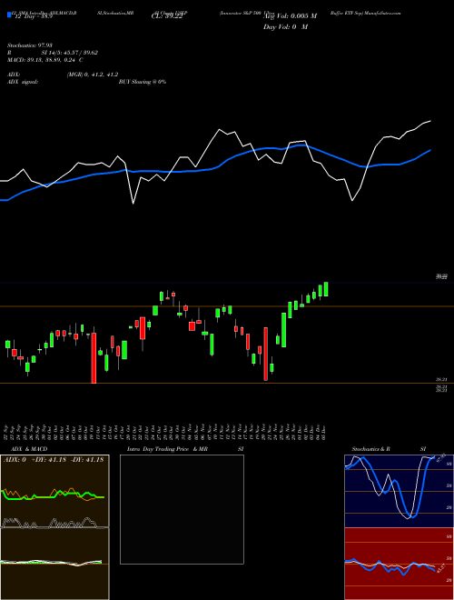 Chart Innovator S (USEP)  Technical (Analysis) Reports Innovator S [