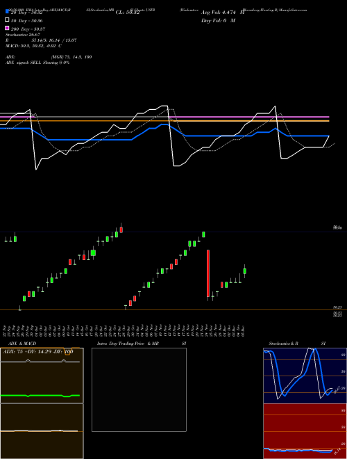 Wisdomtree Bloomberg Floating R USFR Support Resistance charts Wisdomtree Bloomberg Floating R USFR AMEX